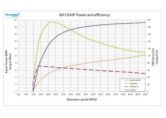 Генератор AVi150S1108HP (аналог AVi150S1112HP) AVI150S1108HP PRESTOLITE ELECTRIC