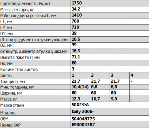 Рессора IVECO Daily 50C11-50C21,50C80 задняя (3 листа) c с/б L=1440мм ЧМЗ SPRING 602203IV291201210 OMK AUTO