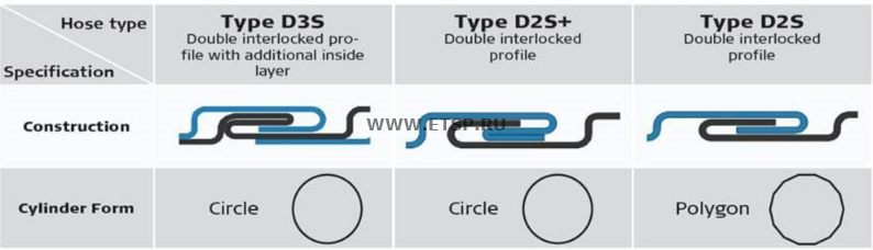 Гофра глушителя соединительная Volvo FH/FM/FMX/RVI(цинк) 82194 DINEX