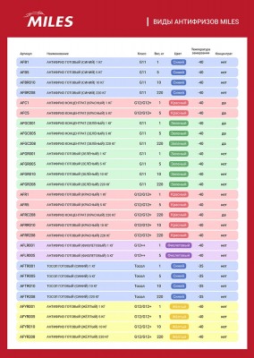 Антифриз концентрат G12/G12+ (красный, SUPER LONG LIFE COOLANT) 5кг AFC5 AFC5 MILES