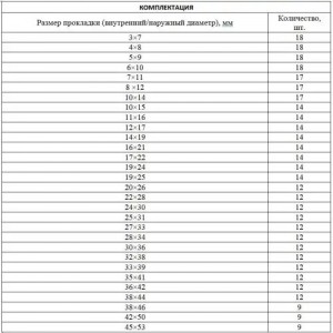 Набор колец резиновых D=7.0-53.0мм 406шт. СИБРТЕХ 47597 SIBRTEC
